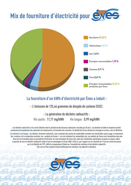 Mix énergétique Énes sur A4